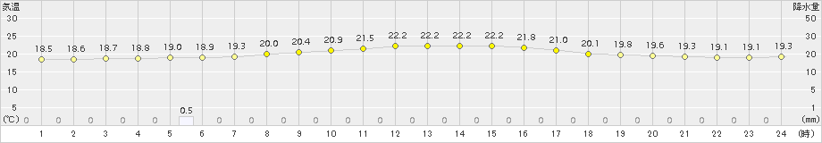 院内(>2017年09月15日)のアメダスグラフ