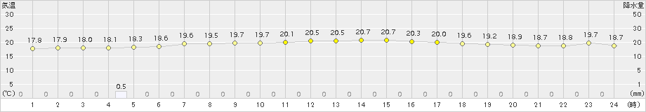 玖珠(>2017年09月15日)のアメダスグラフ