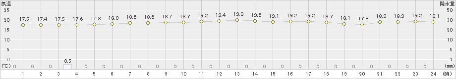 湯布院(>2017年09月15日)のアメダスグラフ