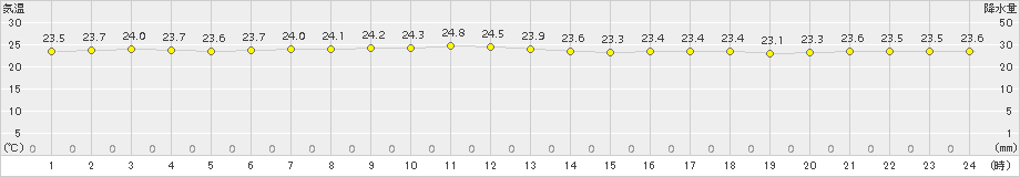 厳原(>2017年09月15日)のアメダスグラフ