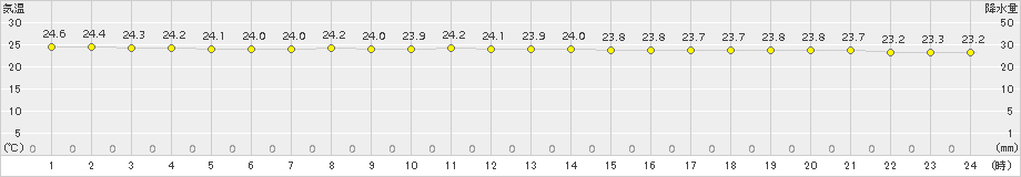 石田(>2017年09月15日)のアメダスグラフ