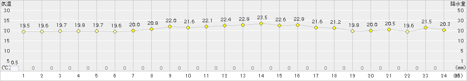 鹿北(>2017年09月15日)のアメダスグラフ