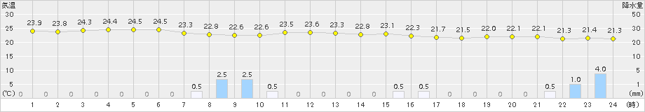 西都(>2017年09月15日)のアメダスグラフ