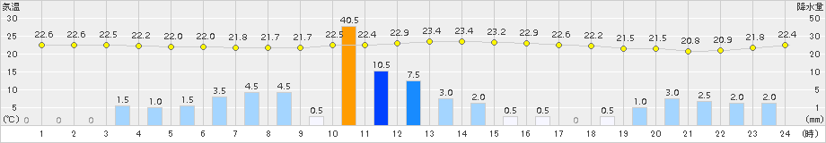 志布志(>2017年09月15日)のアメダスグラフ