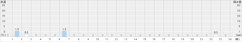 本部(>2017年09月15日)のアメダスグラフ