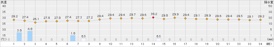 名護(>2017年09月15日)のアメダスグラフ