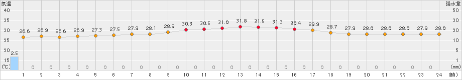 南大東(>2017年09月15日)のアメダスグラフ