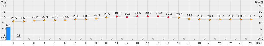 旧東(>2017年09月15日)のアメダスグラフ