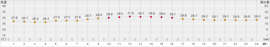 盛山(>2017年09月15日)のアメダスグラフ