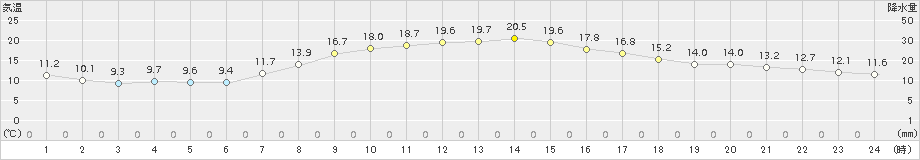 江別(>2017年09月16日)のアメダスグラフ