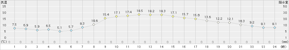 喜茂別(>2017年09月16日)のアメダスグラフ