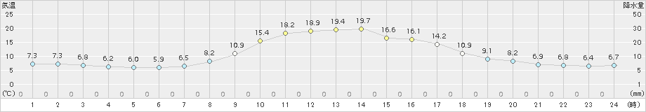 滝上(>2017年09月16日)のアメダスグラフ
