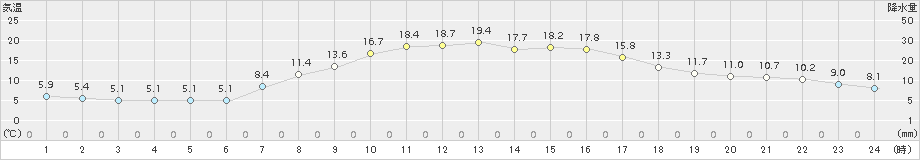 遠軽(>2017年09月16日)のアメダスグラフ