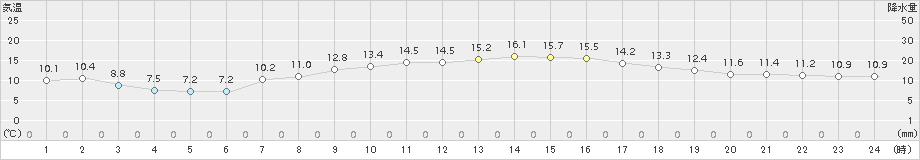 帯広泉(>2017年09月16日)のアメダスグラフ