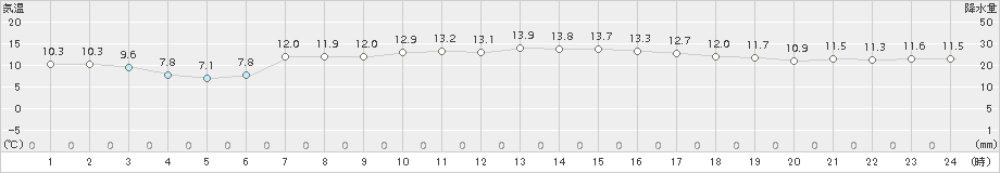 上札内(>2017年09月16日)のアメダスグラフ