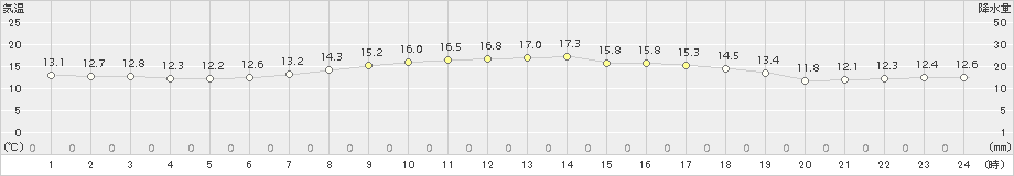 穂別(>2017年09月16日)のアメダスグラフ