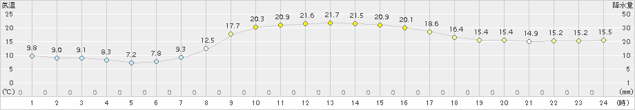 今金(>2017年09月16日)のアメダスグラフ