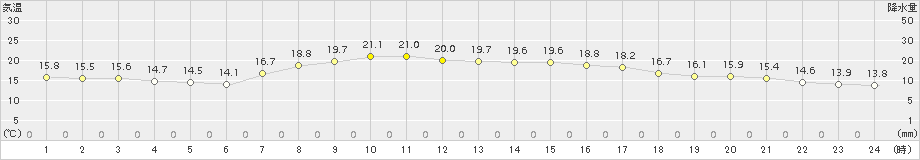 小本(>2017年09月16日)のアメダスグラフ