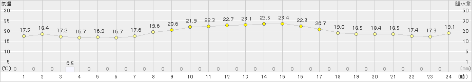 鼠ケ関(>2017年09月16日)のアメダスグラフ