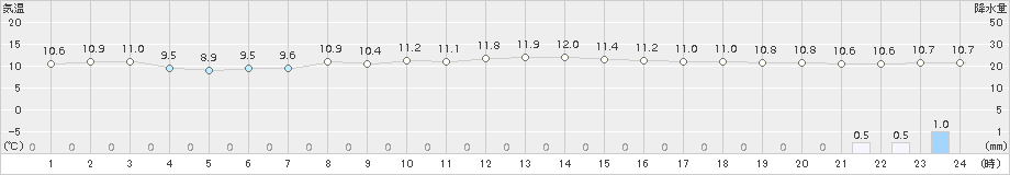 奥日光(>2017年09月16日)のアメダスグラフ