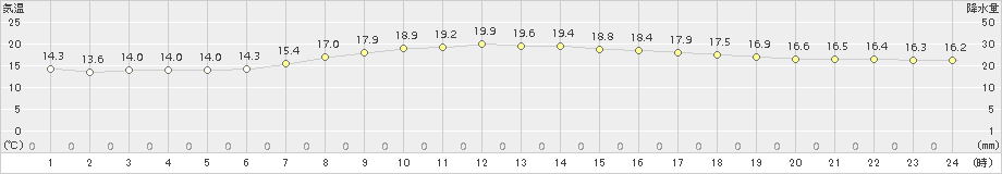 塩谷(>2017年09月16日)のアメダスグラフ