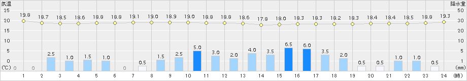 四日市(>2017年09月16日)のアメダスグラフ