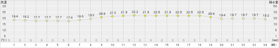 伏木(>2017年09月16日)のアメダスグラフ