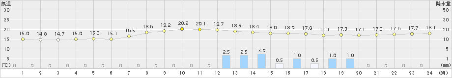 加賀中津原(>2017年09月16日)のアメダスグラフ