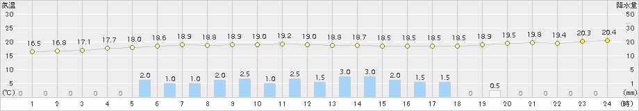 今津(>2017年09月16日)のアメダスグラフ