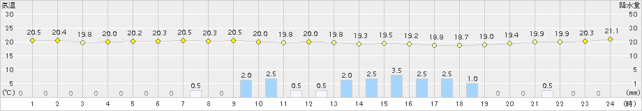 枚方(>2017年09月16日)のアメダスグラフ