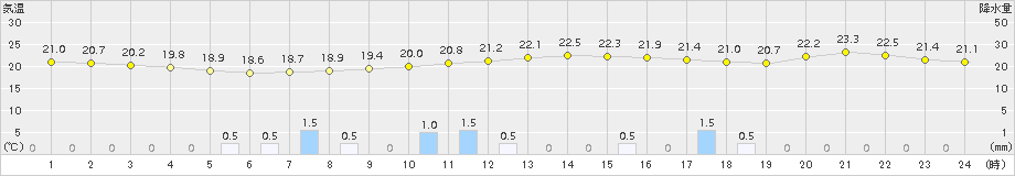 財田(>2017年09月16日)のアメダスグラフ