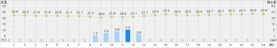 太宰府(>2017年09月16日)のアメダスグラフ