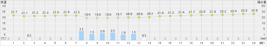 芦辺(>2017年09月16日)のアメダスグラフ