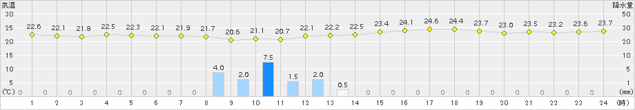 佐賀(>2017年09月16日)のアメダスグラフ