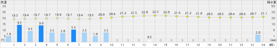 牧之原(>2017年09月16日)のアメダスグラフ