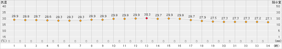 仲筋(>2017年09月16日)のアメダスグラフ