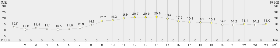 月形(>2017年09月17日)のアメダスグラフ