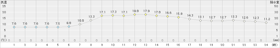 留辺蘂(>2017年09月17日)のアメダスグラフ