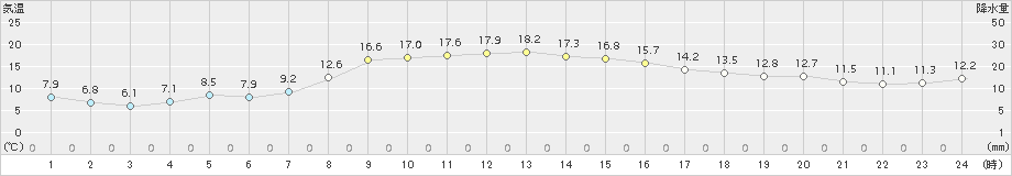 中徹別(>2017年09月17日)のアメダスグラフ