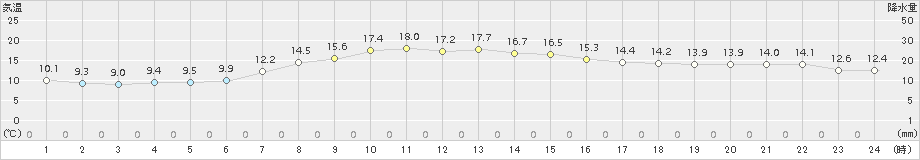 鶴丘(>2017年09月17日)のアメダスグラフ