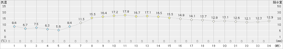 太田(>2017年09月17日)のアメダスグラフ