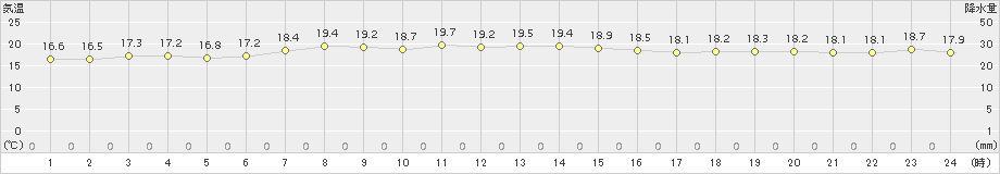 伊達(>2017年09月17日)のアメダスグラフ