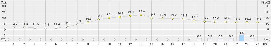 花巻(>2017年09月17日)のアメダスグラフ