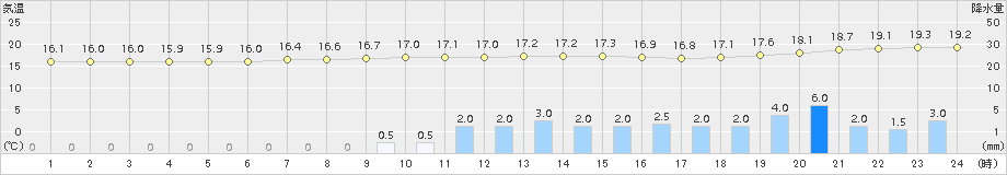 塩谷(>2017年09月17日)のアメダスグラフ