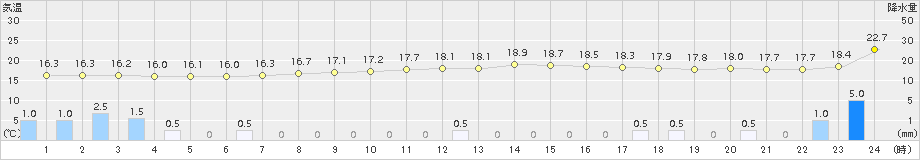 勝沼(>2017年09月17日)のアメダスグラフ