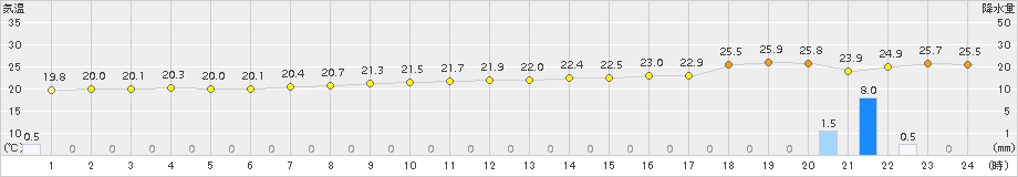 セントレア(>2017年09月17日)のアメダスグラフ