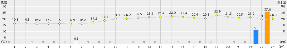 白川(>2017年09月17日)のアメダスグラフ