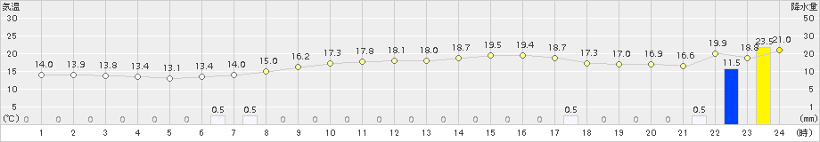 六厩(>2017年09月17日)のアメダスグラフ