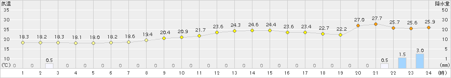 多治見(>2017年09月17日)のアメダスグラフ