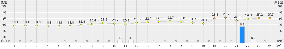 四日市(>2017年09月17日)のアメダスグラフ